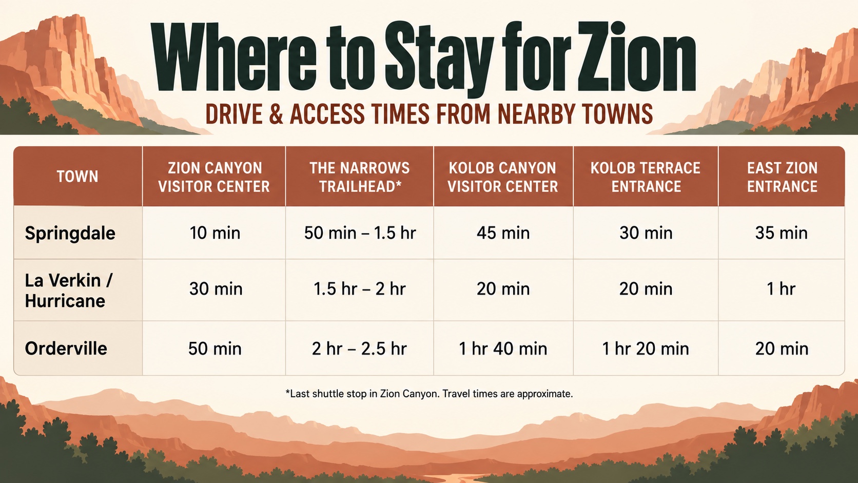 Illustrated guide showing drive and access times from Springdale, La Verkin/Hurricane, and Orderville to five Zion National Park destinations, including Zion Canyon Visitor Center, The Narrows, and Kolob Canyon.